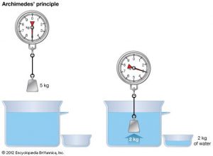 Archimedes's Law