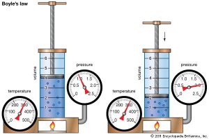 Boyles Law