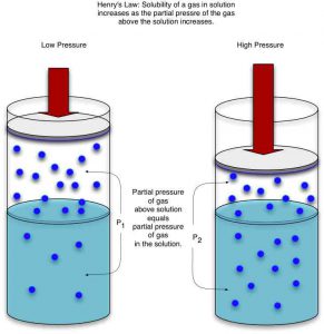 Henry's Law