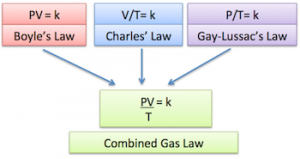 Combined Gas Law